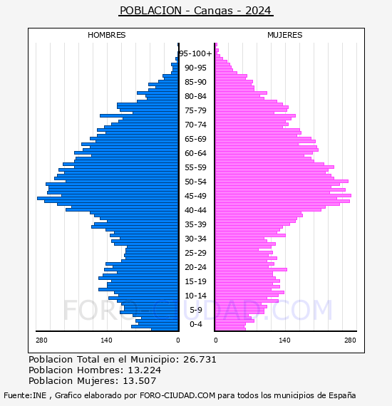 Cangas - Pir�mide de poblaci�n por a�os- Censo 2024