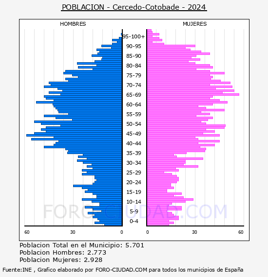 Cercedo-Cotobade - Pirmide de poblacin por aos- Censo 2024