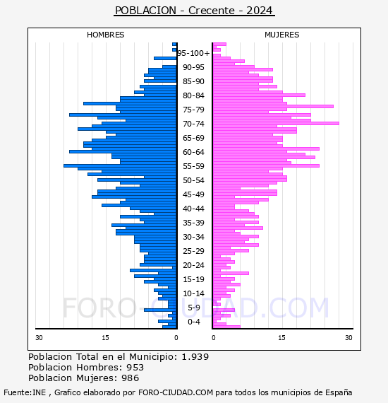 Crecente - Pir�mide de poblaci�n por a�os- Censo 2024