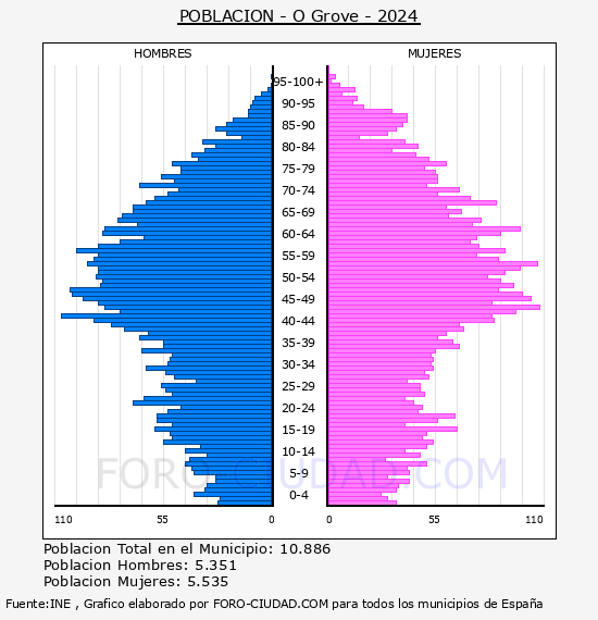 O Grove - Pir�mide de poblaci�n por a�os- Censo 2024