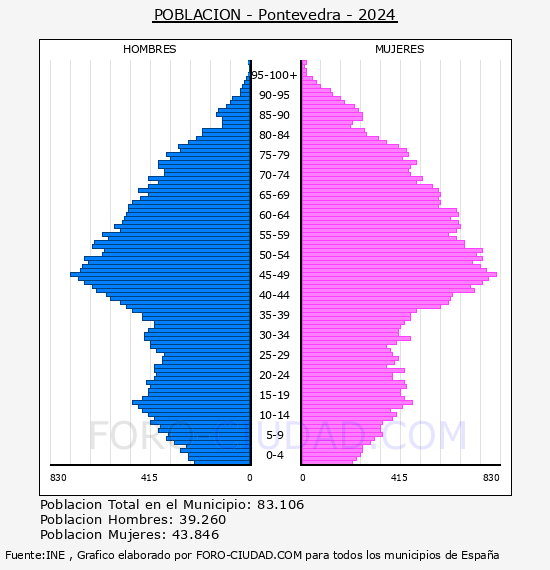 Pontevedra - Pir�mide de poblaci�n por a�os- Censo 2024
