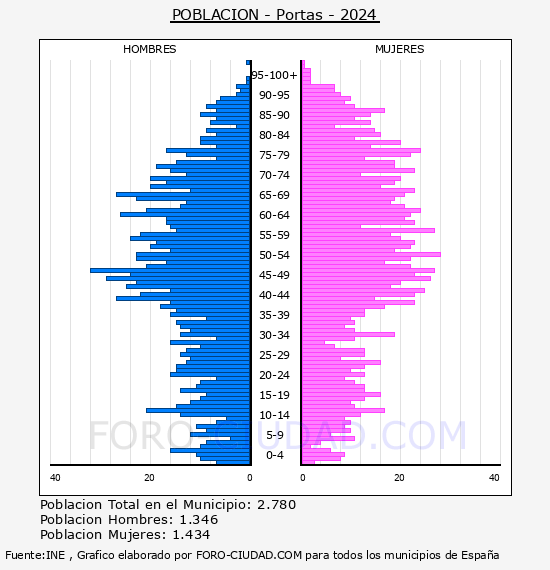 Portas - Pir�mide de poblaci�n por a�os- Censo 2024