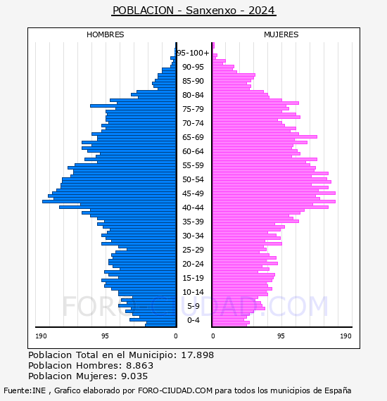 Sanxenxo - Pir�mide de poblaci�n por a�os- Censo 2024