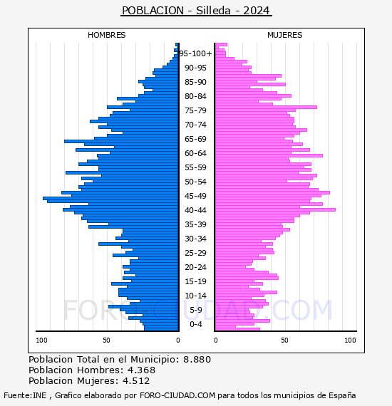 Silleda - Pir�mide de poblaci�n por a�os- Censo 2024