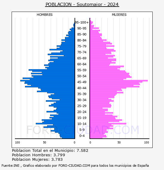 Soutomaior - Pir�mide de poblaci�n por a�os- Censo 2024
