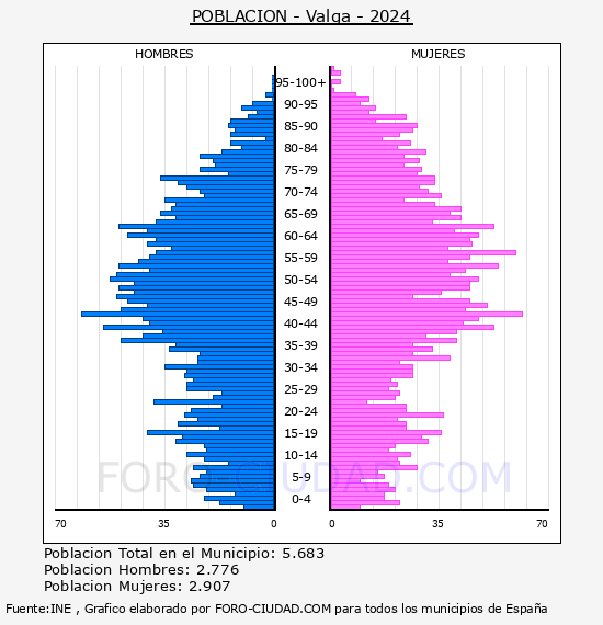 Valga - Pirmide de poblacin por aos- Censo 2024