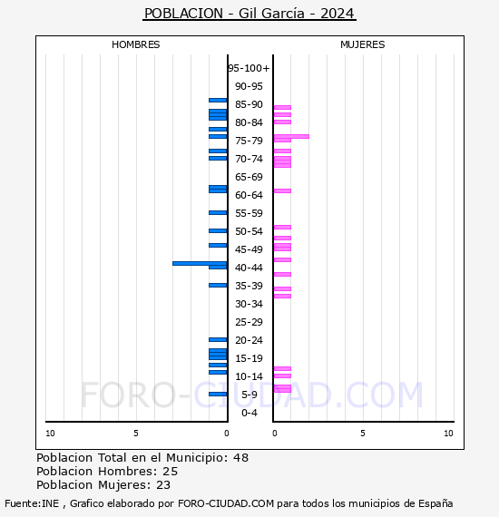Gil Garca - Pirmide de poblacin por aos- Censo 2024