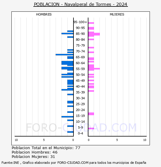 Navalperal de Tormes - Pirmide de poblacin por aos- Censo 2024