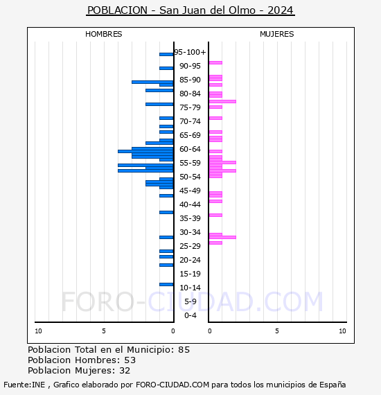 San Juan del Olmo - Pirmide de poblacin por aos- Censo 2024