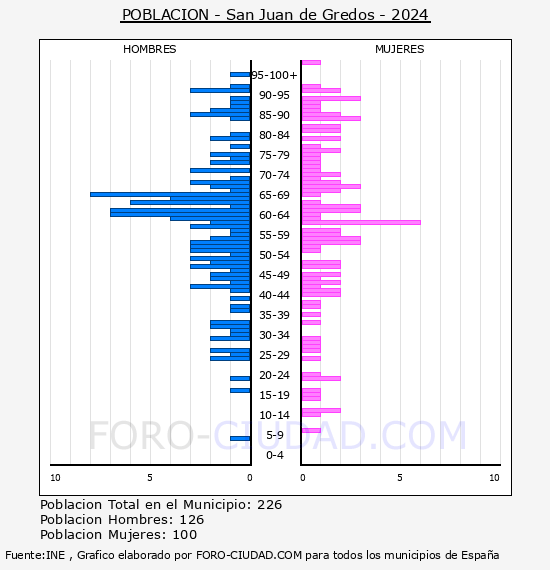 San Juan de Gredos - Pir�mide de poblaci�n por a�os- Censo 2024