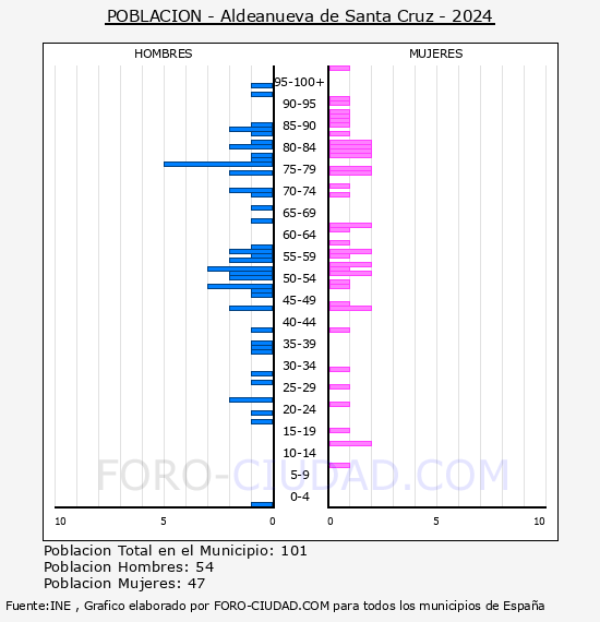 Aldeanueva de Santa Cruz - Pir�mide de poblaci�n por a�os- Censo 2024