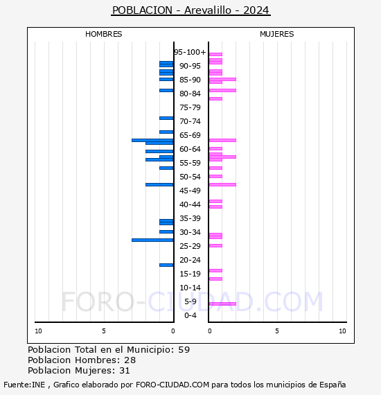 Arevalillo - Pir�mide de poblaci�n por a�os- Censo 2024