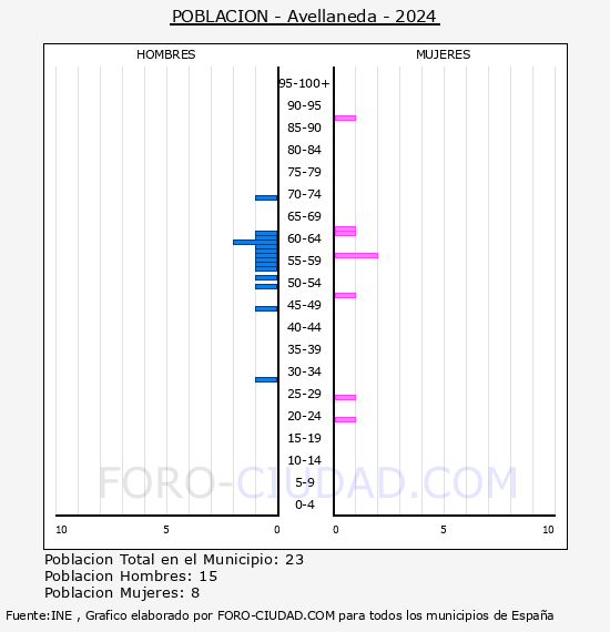 Avellaneda - Pirmide de poblacin por aos- Censo 2024