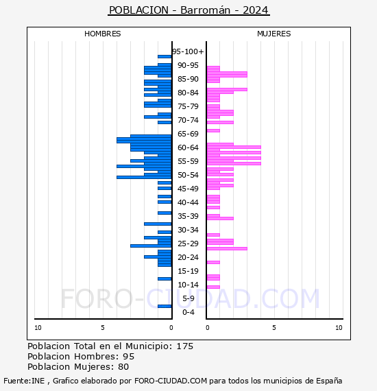 Barrom�n - Pir�mide de poblaci�n por a�os- Censo 2024