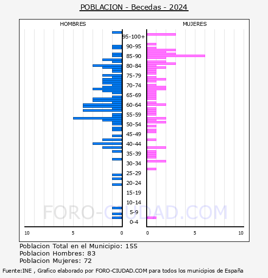 Becedas - Pir�mide de poblaci�n por a�os- Censo 2024
