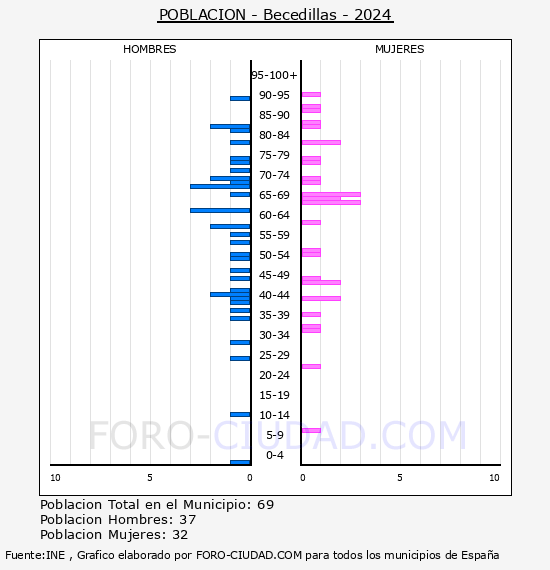Becedillas - Pir�mide de poblaci�n por a�os- Censo 2024