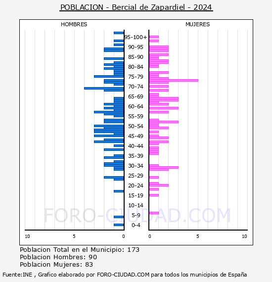 Bercial de Zapardiel - Pir�mide de poblaci�n por a�os- Censo 2024