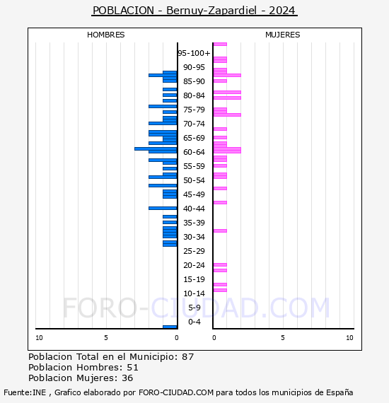 Bernuy-Zapardiel - Pir�mide de poblaci�n por a�os- Censo 2024