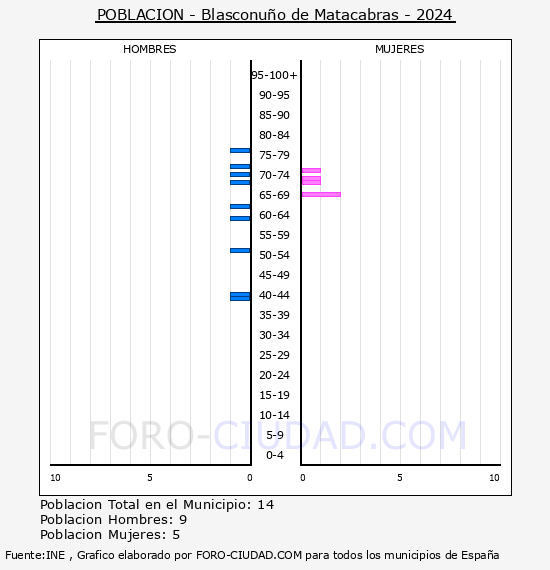 Blasconuo de Matacabras - Pirmide de poblacin por aos- Censo 2024