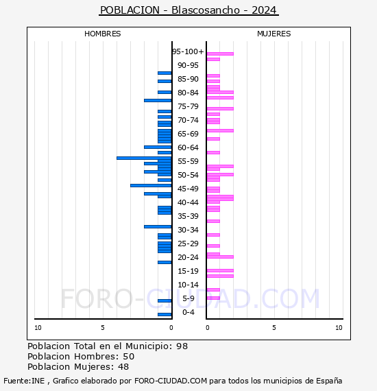 Blascosancho - Pir�mide de poblaci�n por a�os- Censo 2024