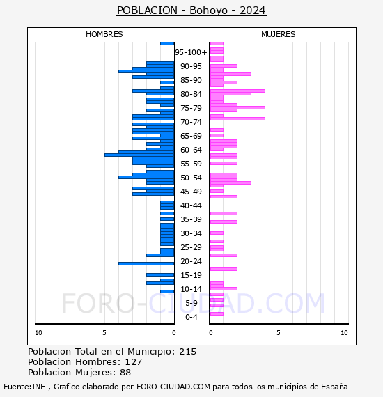 Bohoyo - Pir�mide de poblaci�n por a�os- Censo 2024