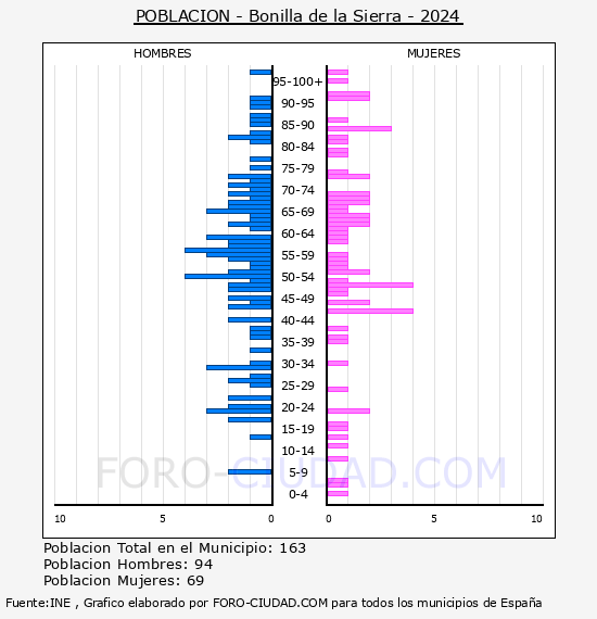 Bonilla de la Sierra - Pirmide de poblacin por aos- Censo 2024