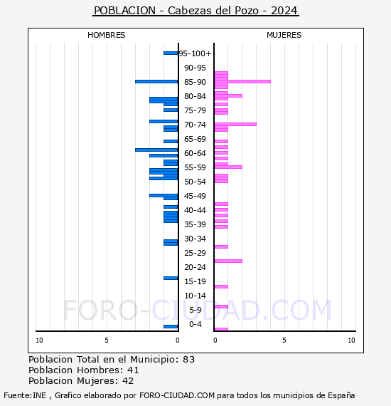 Cabezas del Pozo - Pir�mide de poblaci�n por a�os- Censo 2024