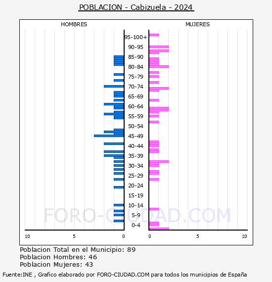 Cabizuela - Pir�mide de poblaci�n por a�os- Censo 2024