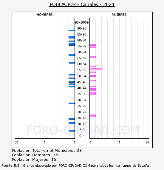 Canales - Pirmide de poblacin por aos- Censo 2024