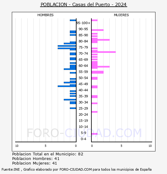 Casas del Puerto - Pirmide de poblacin por aos- Censo 2024
