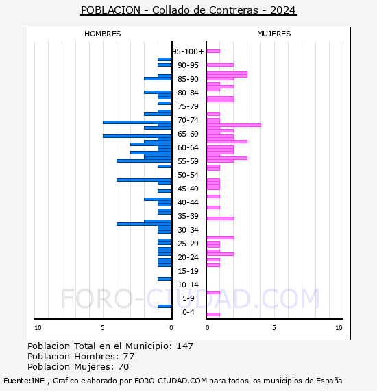 Collado de Contreras - Pir�mide de poblaci�n por a�os- Censo 2024