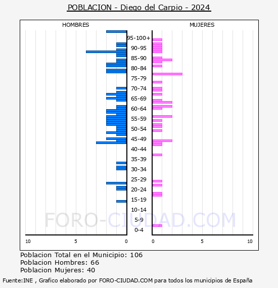 Diego del Carpio - Pir�mide de poblaci�n por a�os- Censo 2024