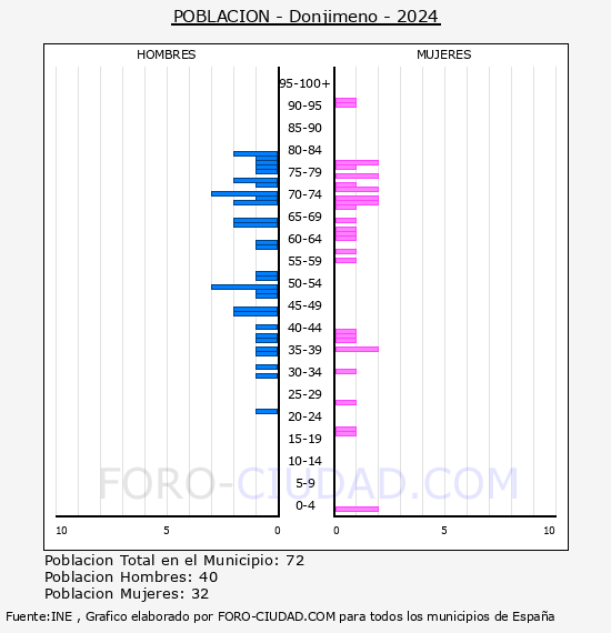 Donjimeno - Pir�mide de poblaci�n por a�os- Censo 2024