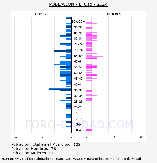 El Oso - Pir�mide de poblaci�n por a�os- Censo 2024