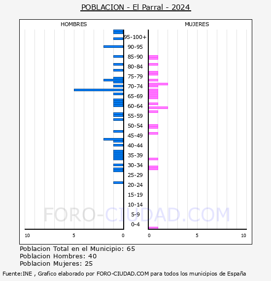 El Parral - Pir�mide de poblaci�n por a�os- Censo 2024
