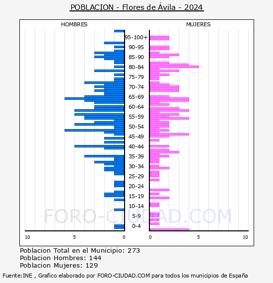 Flores de �vila - Pir�mide de poblaci�n por a�os- Censo 2024