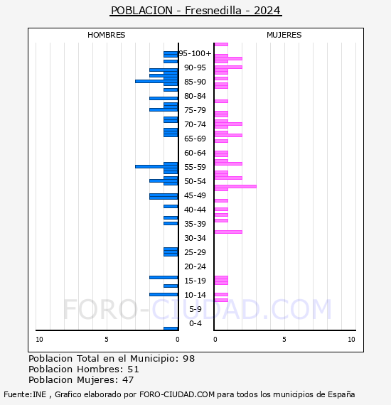 Fresnedilla - Pir�mide de poblaci�n por a�os- Censo 2024