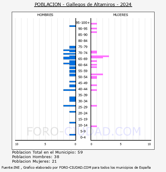 Gallegos de Altamiros - Pir�mide de poblaci�n por a�os- Censo 2024