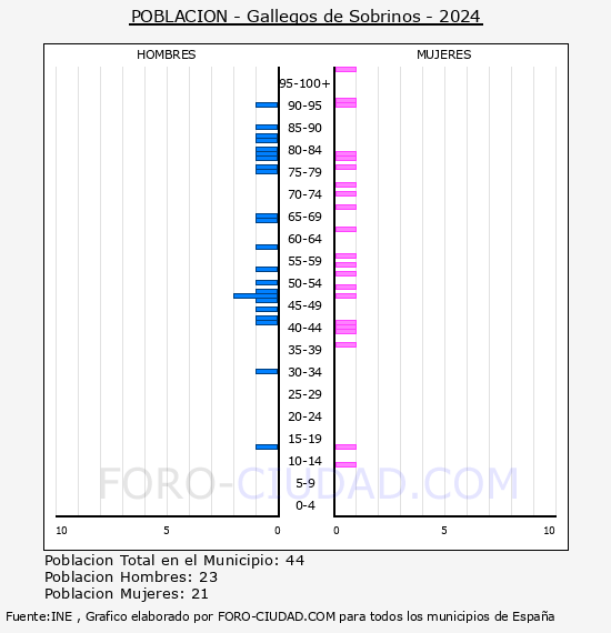 Gallegos de Sobrinos - Pir�mide de poblaci�n por a�os- Censo 2024