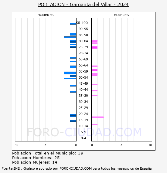 Garganta del Villar - Pirmide de poblacin por aos- Censo 2024