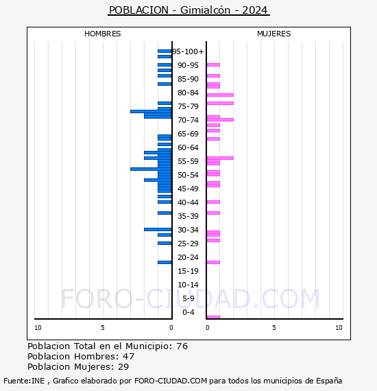 Gimialc�n - Pir�mide de poblaci�n por a�os- Censo 2024