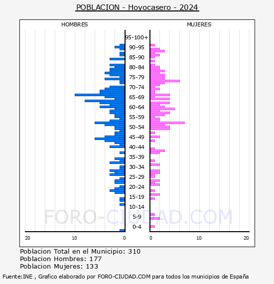 Hoyocasero - Pir�mide de poblaci�n por a�os- Censo 2024