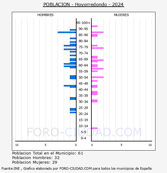 Hoyorredondo - Pirmide de poblacin por aos- Censo 2024