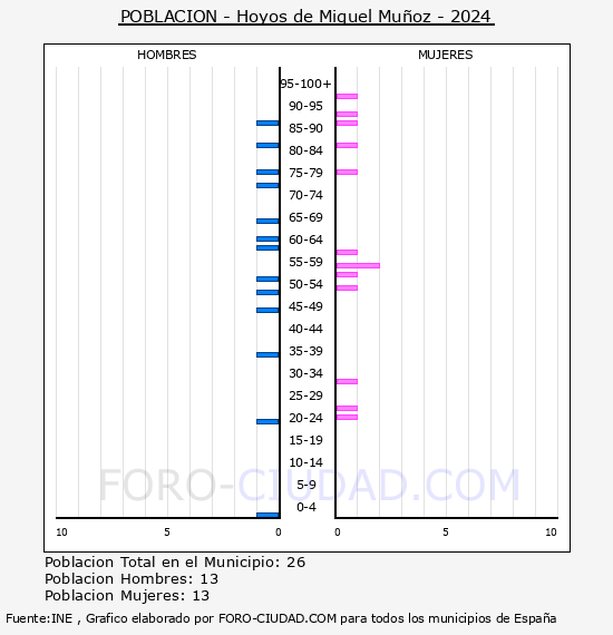 Hoyos de Miguel Muoz - Pirmide de poblacin por aos- Censo 2024