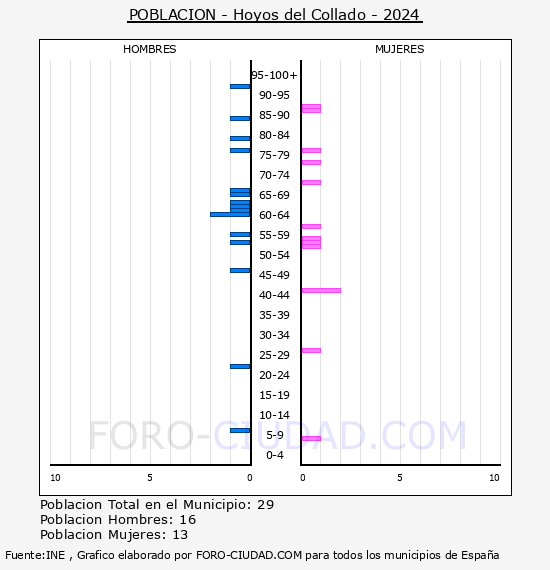 Hoyos del Collado - Pir�mide de poblaci�n por a�os- Censo 2024