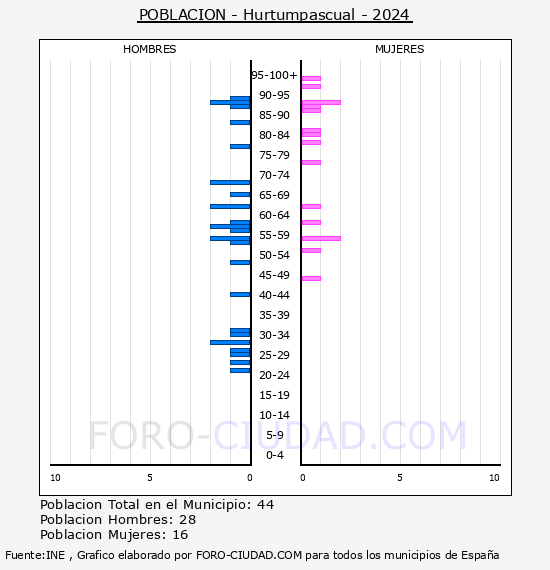 Hurtumpascual - Pir�mide de poblaci�n por a�os- Censo 2024
