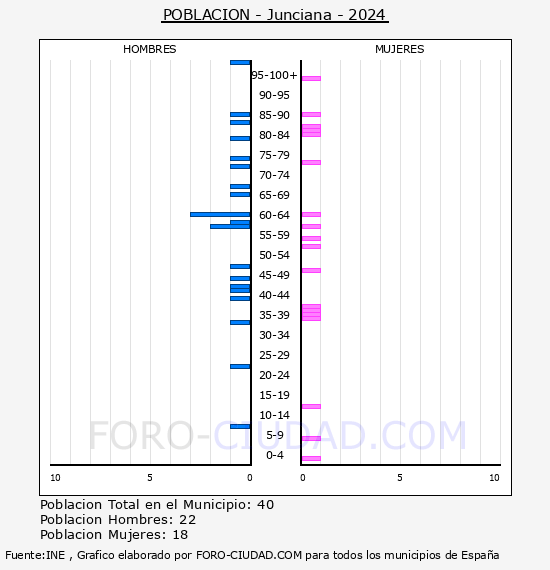 Junciana - Pirmide de poblacin por aos- Censo 2024