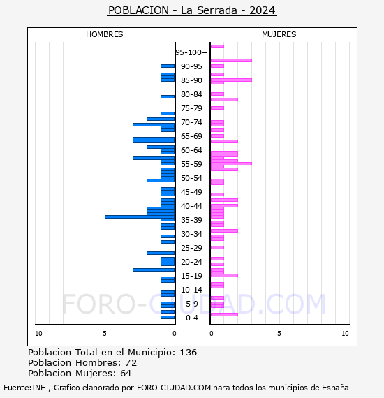La Serrada - Pirmide de poblacin por aos- Censo 2024