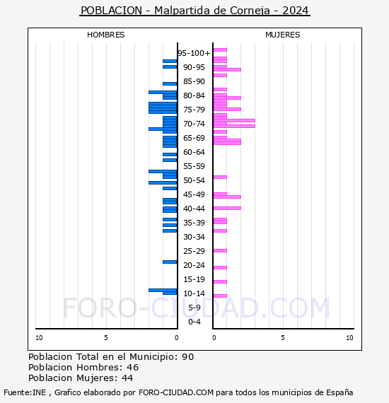 Malpartida de Corneja - Pir�mide de poblaci�n por a�os- Censo 2024
