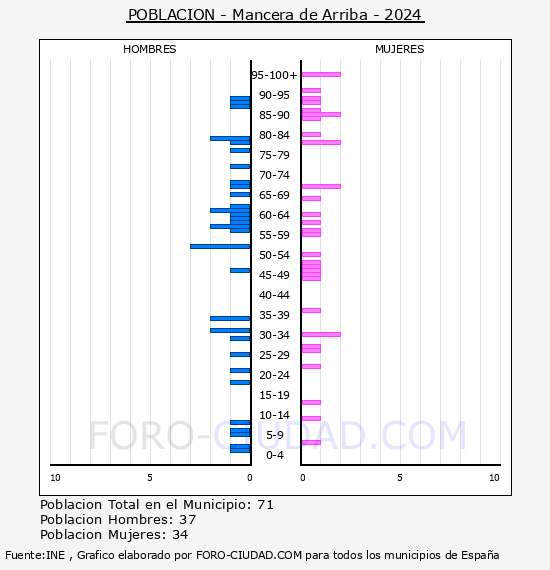Mancera de Arriba - Pir�mide de poblaci�n por a�os- Censo 2024